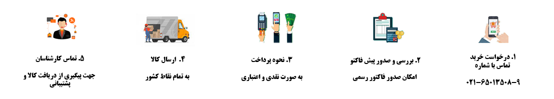 فرایند خرید از چشم انداز صنعت بین الملل